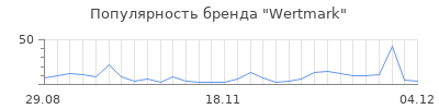 Популярность wertmark