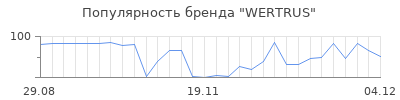 Популярность WERTRUS