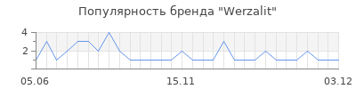 Популярность werzalit