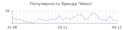 Популярность wess