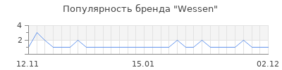 Популярность wessen