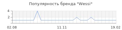 Популярность wessi