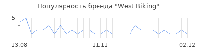 Популярность West Biking