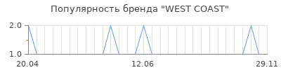 Популярность west coast