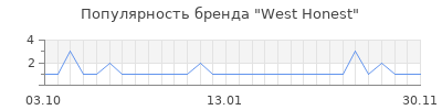 Популярность West Honest