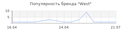 Популярность West