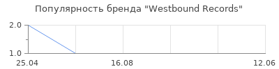 Популярность Westbound Records
