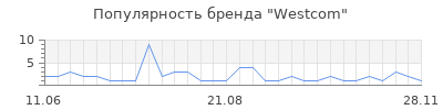 Популярность Westcom