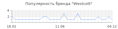 Популярность westcott