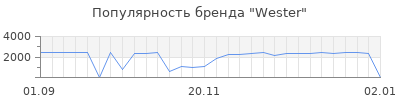 Популярность wester