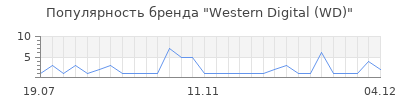 Популярность Western Digital (WD)
