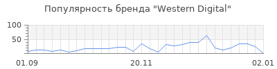 Популярность western digital