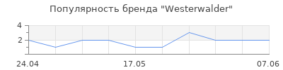 Популярность Westerwalder