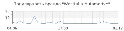 Популярность Westfalia-Automotive