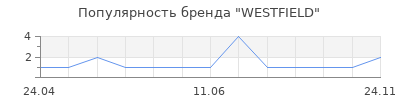 Популярность WESTFIELD