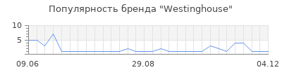 Популярность westinghouse