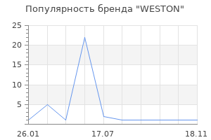 Популярность бренда WESTON
