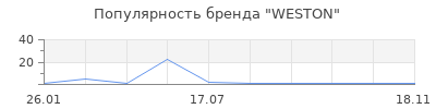 Популярность WESTON