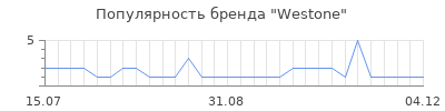 Популярность westone