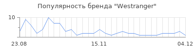 Популярность westranger