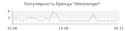 Популярность westrenger