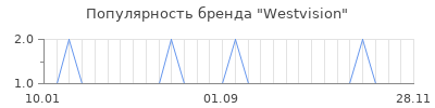 Популярность westvision