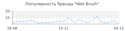 Популярность wet brush