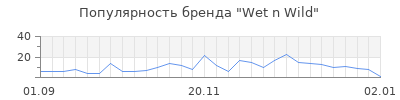 Популярность wet n wild