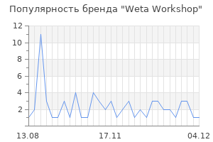 Популярность бренда weta workshop