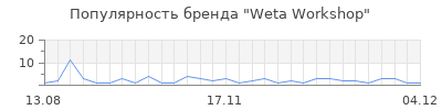 Популярность weta workshop