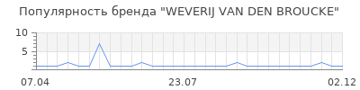 Популярность weverij van den broucke