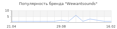 Популярность Wewantsounds