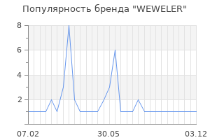 Популярность бренда weweler