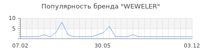 Популярность weweler
