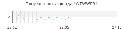 Популярность WEWWER