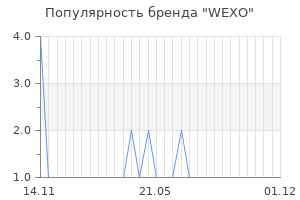 Популярность бренда wexo