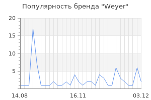Популярность бренда Weyer