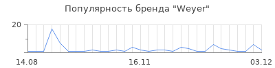 Популярность Weyer