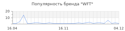 Популярность wft