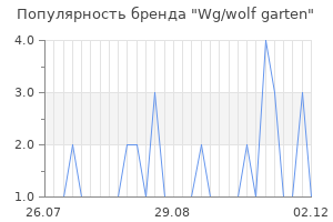 Популярность бренда wg wolf garten