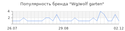 Популярность wg wolf garten