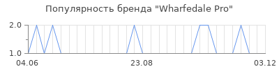 Популярность wharfedale pro