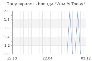 Популярность бренда what s today