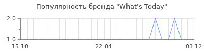Популярность what s today