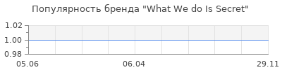 Популярность What We do Is Secret