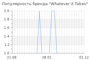 Популярность бренда whatever it takes