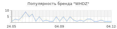 Популярность whdz