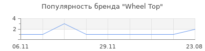 Популярность Wheel Top