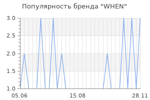 Популярность бренда when