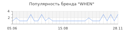 Популярность when